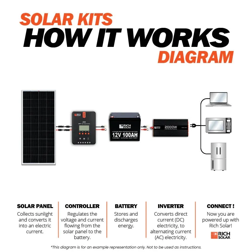 Rich Solar 400 Watt Solar Kit